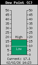 Current Outside Dewpoint